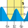 Millside RR. bridge tide chart for Monday, August 5, 2024