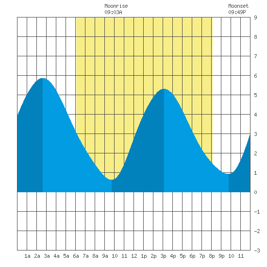 Millside RR. bridge tide chart for Wednesday, August 7, 2024