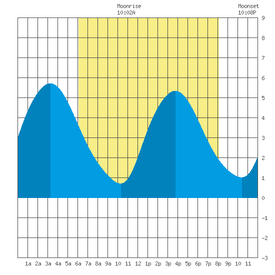 Millside RR. bridge tide chart for Thursday, August 8, 2024