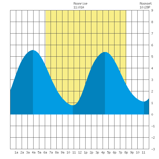 Millside RR. bridge tide chart for Friday, August 9, 2024
