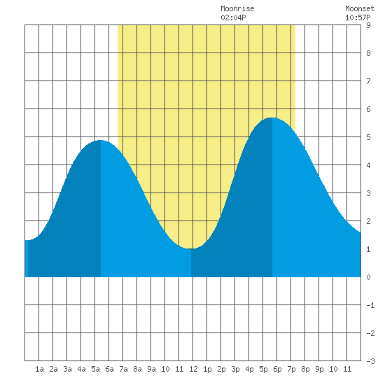 Millside RR. bridge tide chart for Tuesday, September 10, 2024