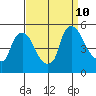 Millside RR. bridge tide chart for Tuesday, September 10, 2024
