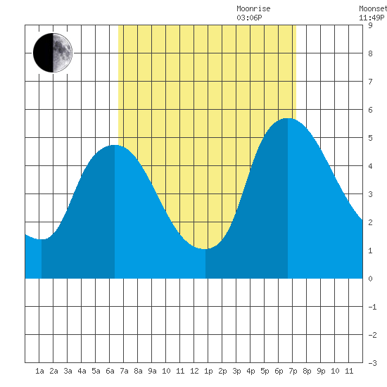 Millside RR. bridge tide chart for Wednesday, September 11, 2024