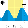 Millside RR. bridge tide chart for Wednesday, September 11, 2024