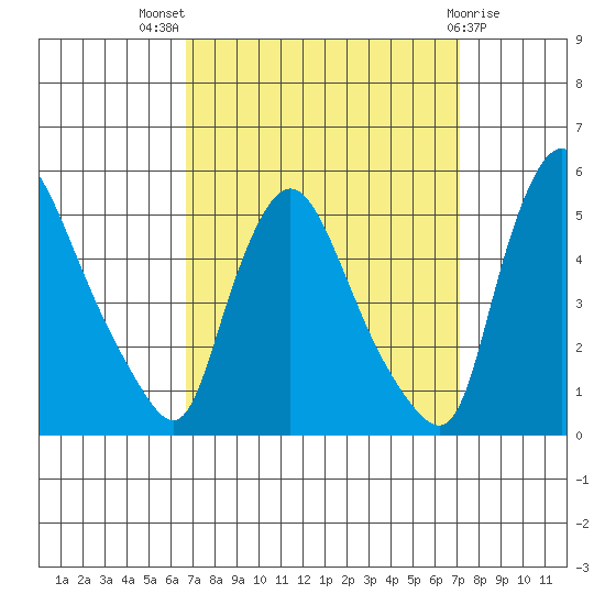Millside RR. bridge tide chart for Monday, September 16, 2024