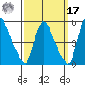 Millside RR. bridge tide chart for Tuesday, September 17, 2024