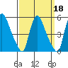 Millside RR. bridge tide chart for Wednesday, September 18, 2024