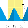 Millside RR. bridge tide chart for Sunday, September 1, 2024