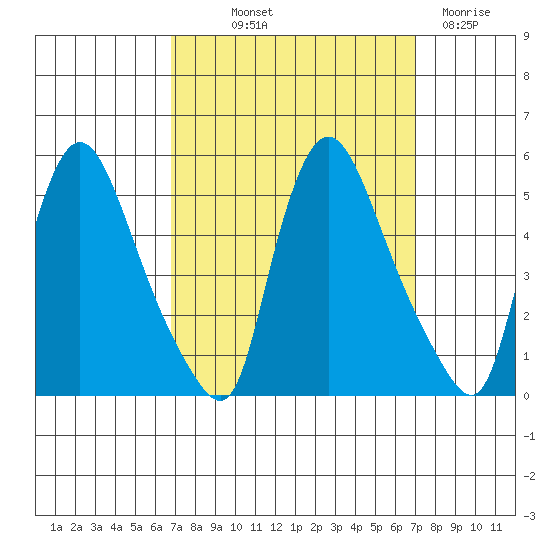 Millside RR. bridge tide chart for Friday, September 20, 2024