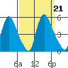 Millside RR. bridge tide chart for Saturday, September 21, 2024