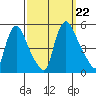 Millside RR. bridge tide chart for Sunday, September 22, 2024