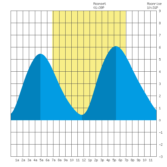 Millside RR. bridge tide chart for Monday, September 23, 2024