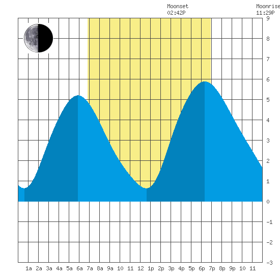 Millside RR. bridge tide chart for Tuesday, September 24, 2024