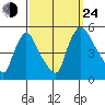 Millside RR. bridge tide chart for Tuesday, September 24, 2024