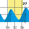 Millside RR. bridge tide chart for Friday, September 27, 2024