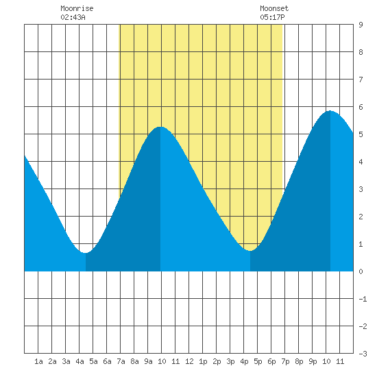 Millside RR. bridge tide chart for Saturday, September 28, 2024