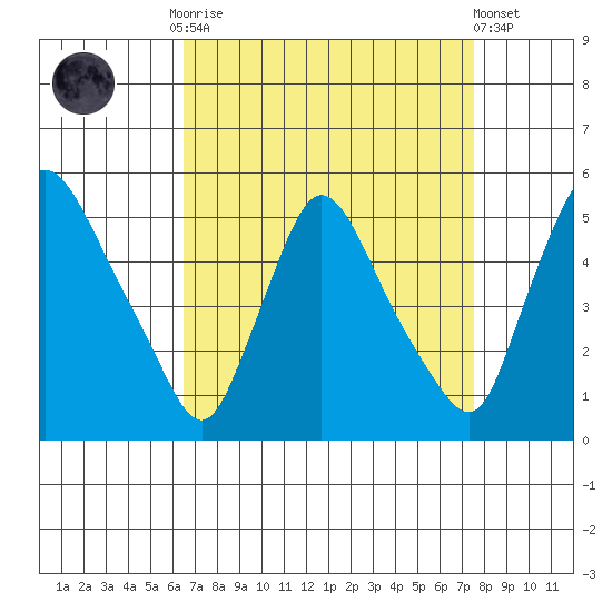 Millside RR. bridge tide chart for Monday, September 2, 2024