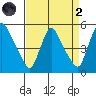 Millside RR. bridge tide chart for Monday, September 2, 2024