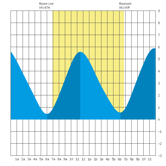 Millside RR. bridge tide chart for Monday, September 30, 2024