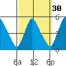 Millside RR. bridge tide chart for Monday, September 30, 2024