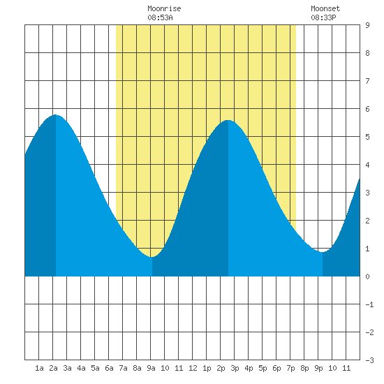Millside RR. bridge tide chart for Thursday, September 5, 2024