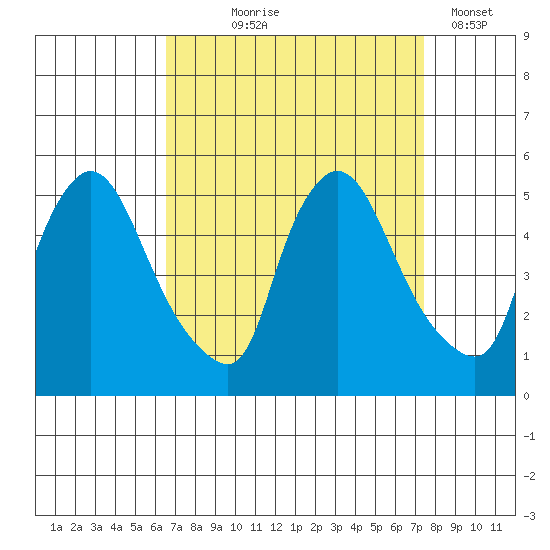 Millside RR. bridge tide chart for Friday, September 6, 2024
