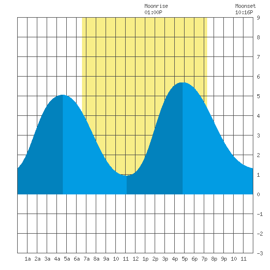 Millside RR. bridge tide chart for Monday, September 9, 2024