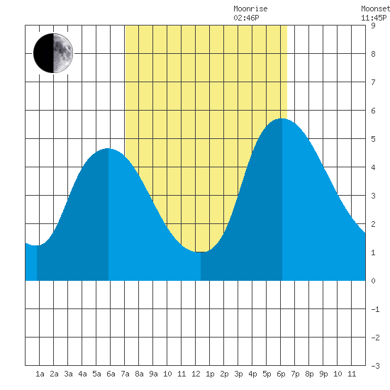 Millside RR. bridge tide chart for Thursday, October 10, 2024
