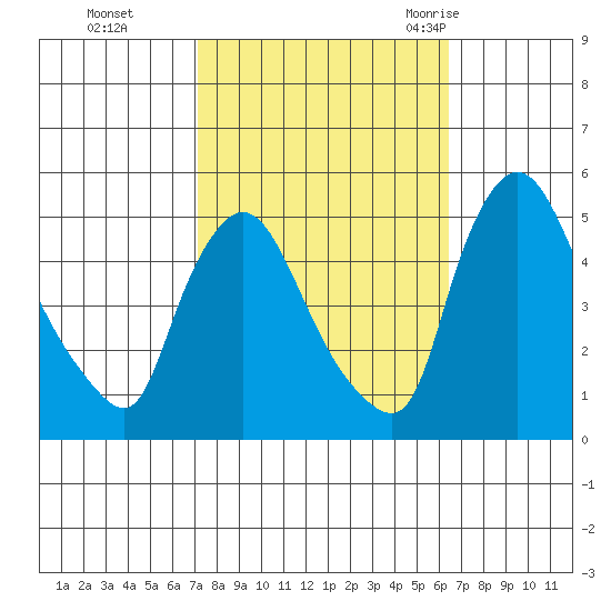 Millside RR. bridge tide chart for Sunday, October 13, 2024