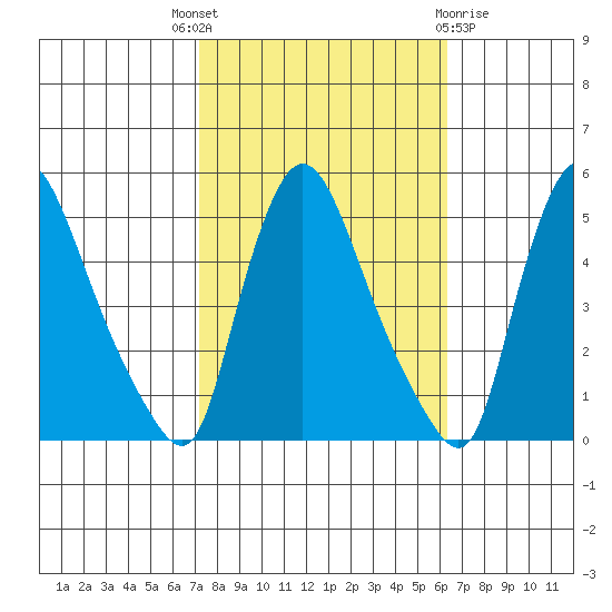 Millside RR. bridge tide chart for Wednesday, October 16, 2024
