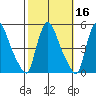 Millside RR. bridge tide chart for Wednesday, October 16, 2024