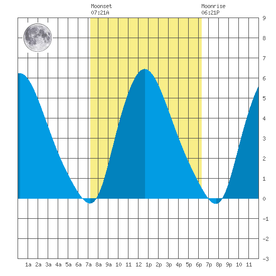 Millside RR. bridge tide chart for Thursday, October 17, 2024