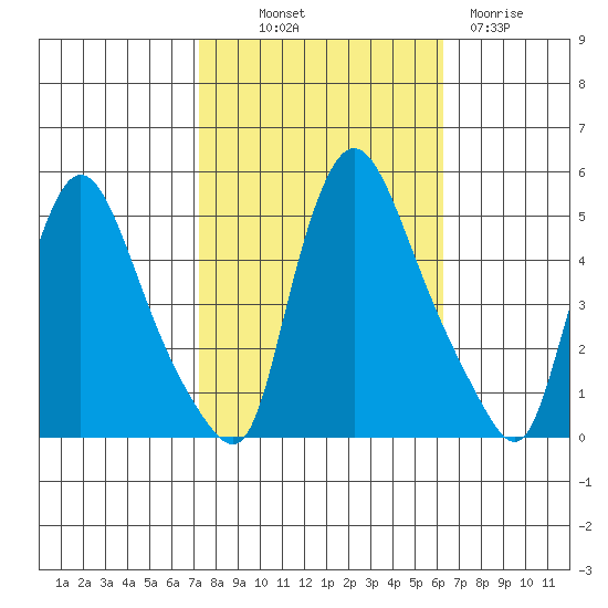 Millside RR. bridge tide chart for Saturday, October 19, 2024
