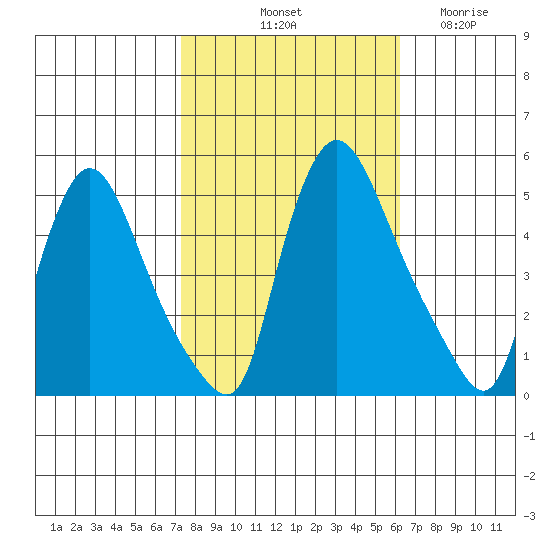 Millside RR. bridge tide chart for Sunday, October 20, 2024