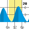 Millside RR. bridge tide chart for Sunday, October 20, 2024
