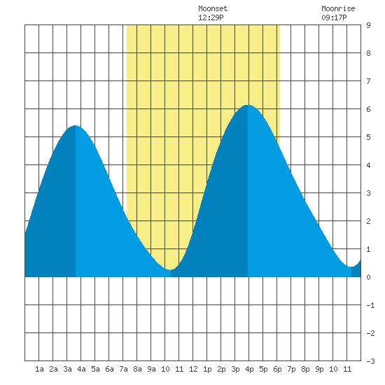 Millside RR. bridge tide chart for Monday, October 21, 2024