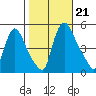 Millside RR. bridge tide chart for Monday, October 21, 2024