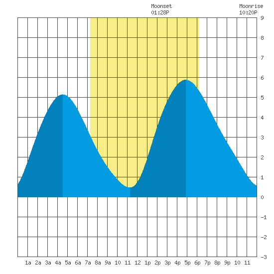 Millside RR. bridge tide chart for Tuesday, October 22, 2024