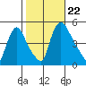 Millside RR. bridge tide chart for Tuesday, October 22, 2024