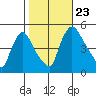 Millside RR. bridge tide chart for Wednesday, October 23, 2024