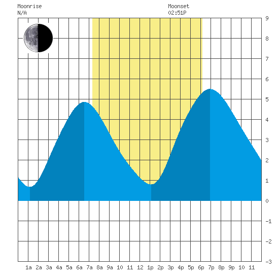 Millside RR. bridge tide chart for Thursday, October 24, 2024