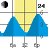 Millside RR. bridge tide chart for Thursday, October 24, 2024
