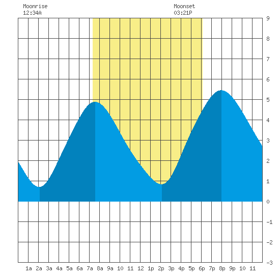 Millside RR. bridge tide chart for Friday, October 25, 2024