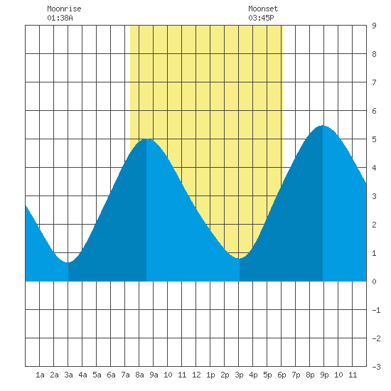 Millside RR. bridge tide chart for Saturday, October 26, 2024