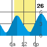 Millside RR. bridge tide chart for Saturday, October 26, 2024