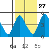 Millside RR. bridge tide chart for Sunday, October 27, 2024