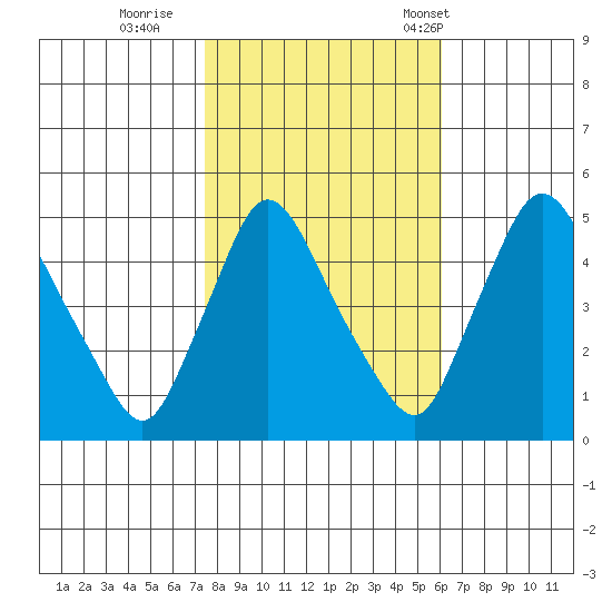 Millside RR. bridge tide chart for Monday, October 28, 2024