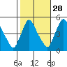Millside RR. bridge tide chart for Monday, October 28, 2024