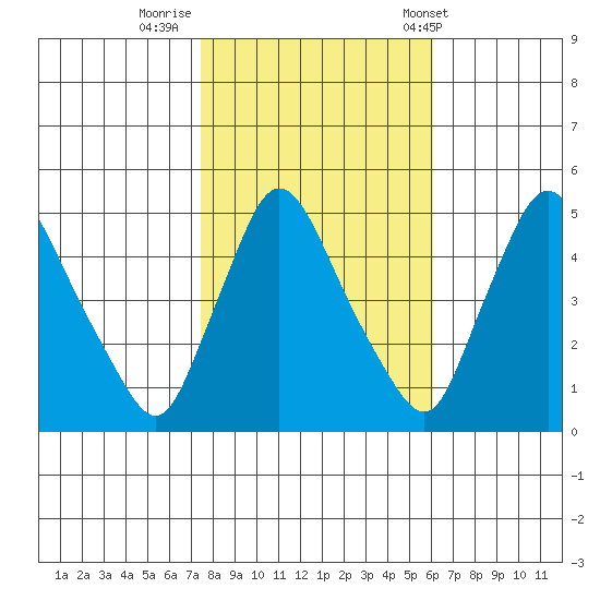 Millside RR. bridge tide chart for Tuesday, October 29, 2024