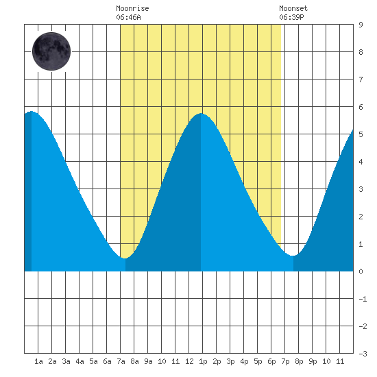 Millside RR. bridge tide chart for Wednesday, October 2, 2024